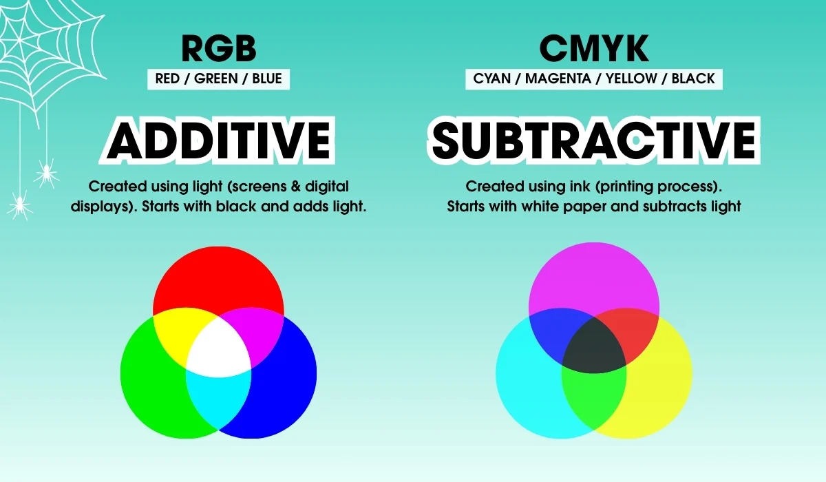 What’s The Difference Between CMYK & RGB? 2 Infographic explaining the difference between RGB and CMYK colour modes, showing additive colour for digital screens and subtractive colour for print using overlapping colour diagrams.